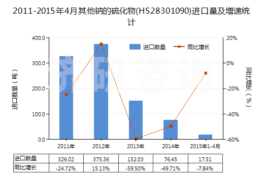 2011-2015年4月其他鈉的硫化物(HS28301090)進口量及增速統(tǒng)計